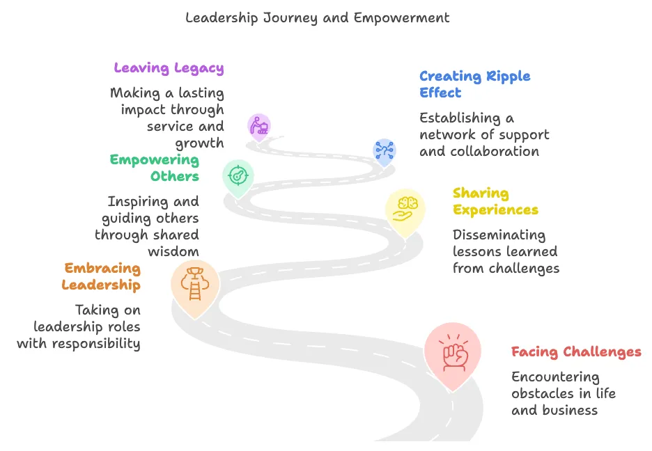 Turning Challenges into Stepping Stones: Empowering Others Through Your Leadership Journey