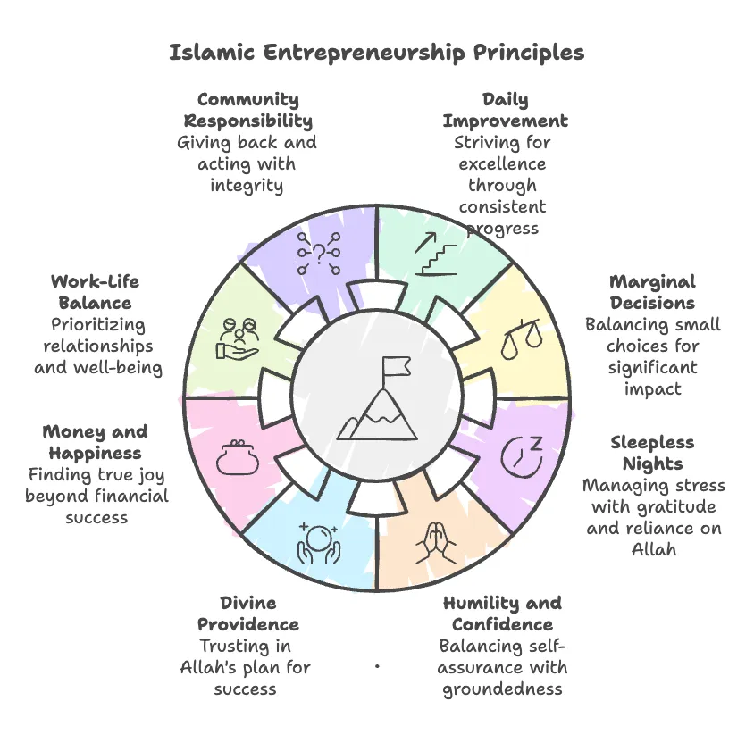 The Entrepreneur's Journey: Balancing Daily Improvement, Marginal Decisions, and Sleepless Nights for True Success