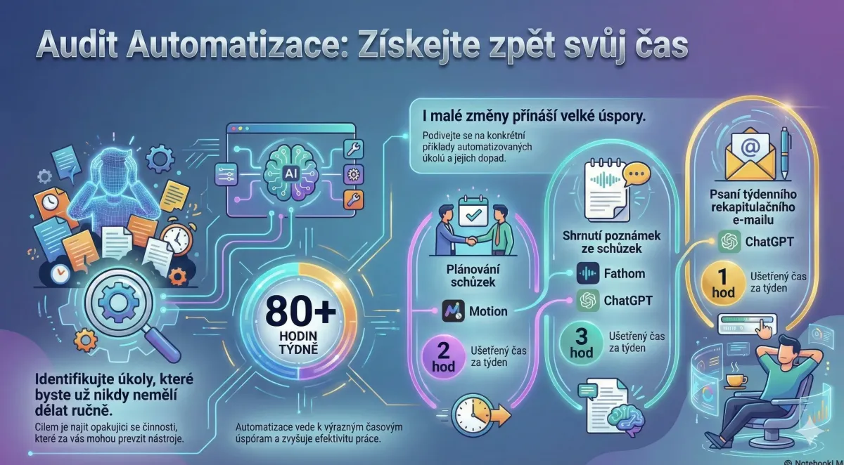 Automatizační audit: 3 věci, které už nikdy nebudeš dělat ručně