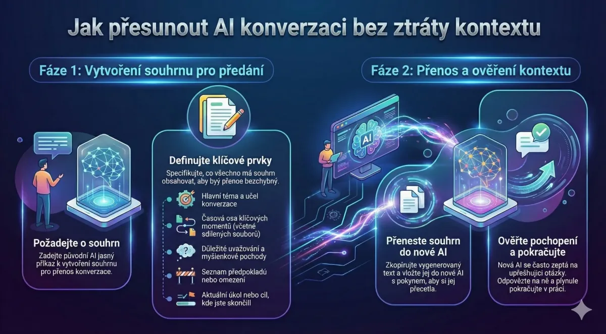 Jak přesunout AI chat mezi platformami bez ztráty kontextu