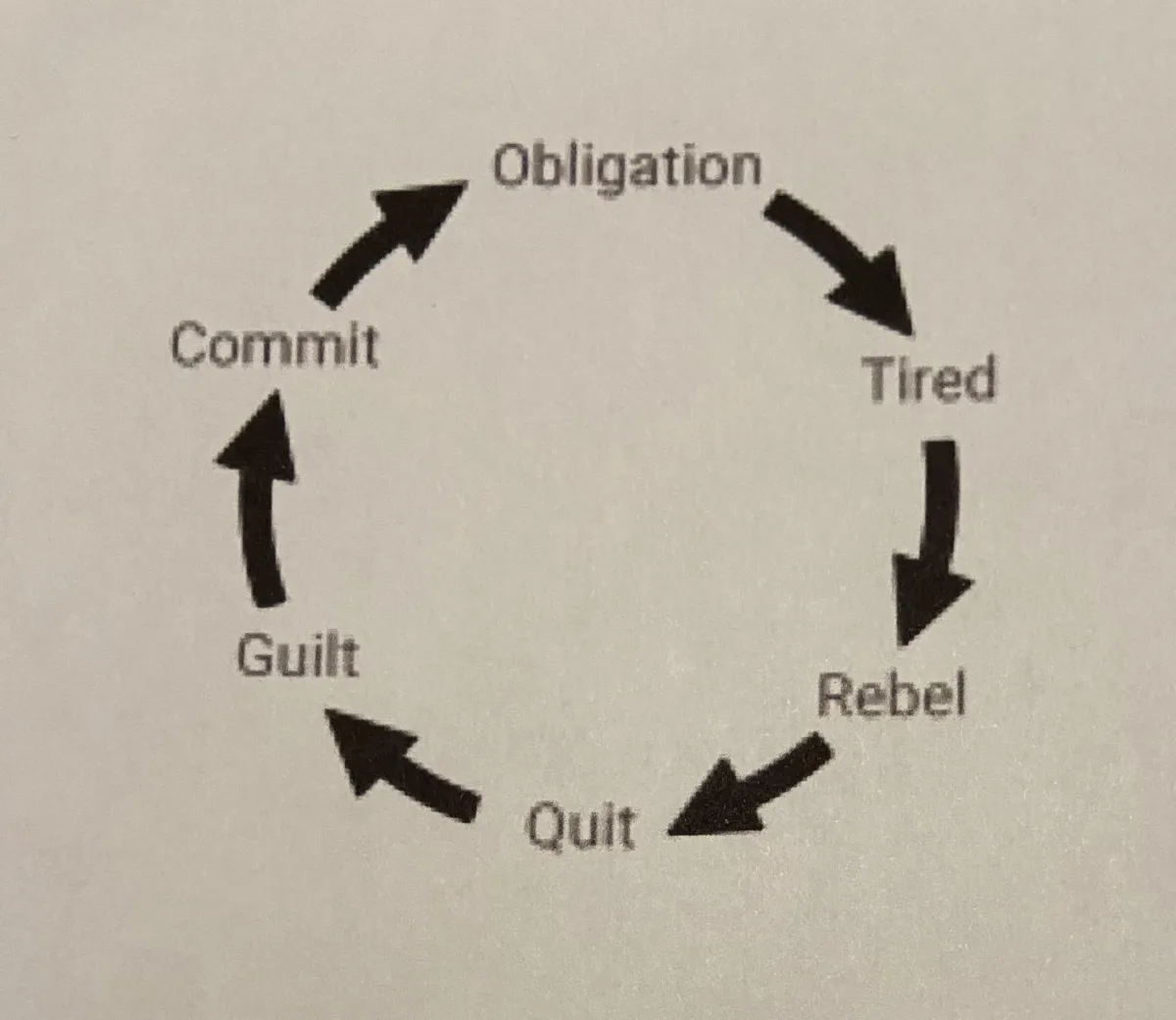 The Cycle of Obligation