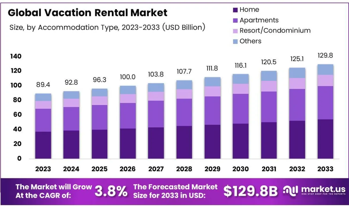 Vacation Rental Market shows growth in the future