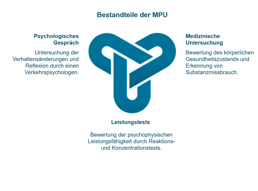 Die drei Teile der MPU: Medizin, Psychologie und Leistungstest – Ihr Weg zur Wiedererlangung der Fahrerlaubnis