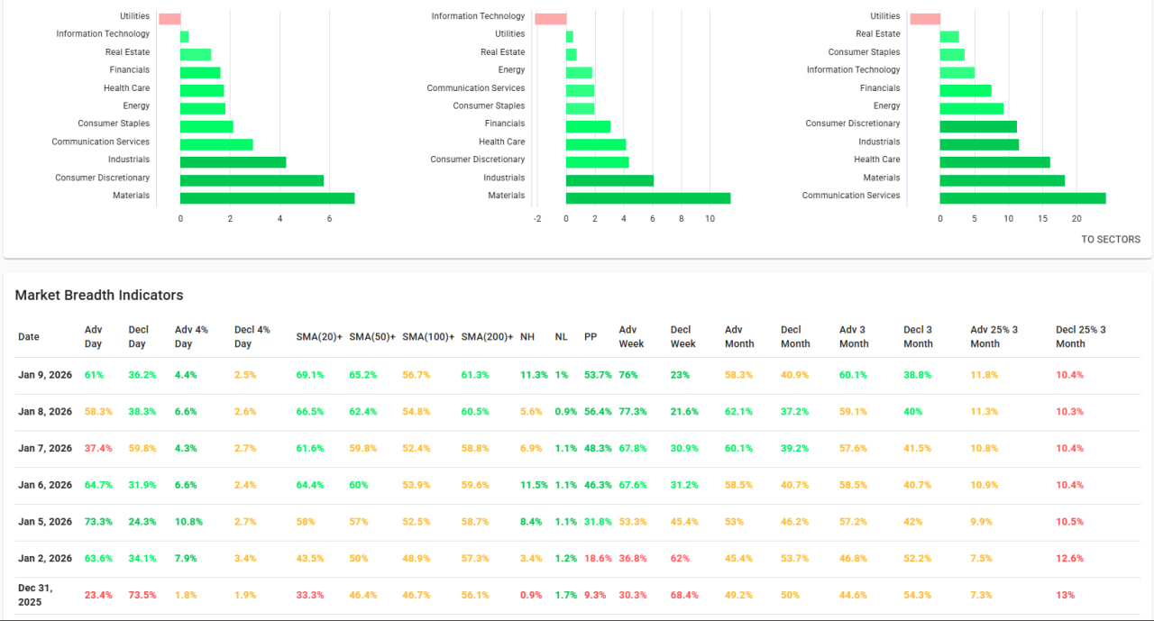 panel de dato del mercado todos los sectores todos los indices en usa 