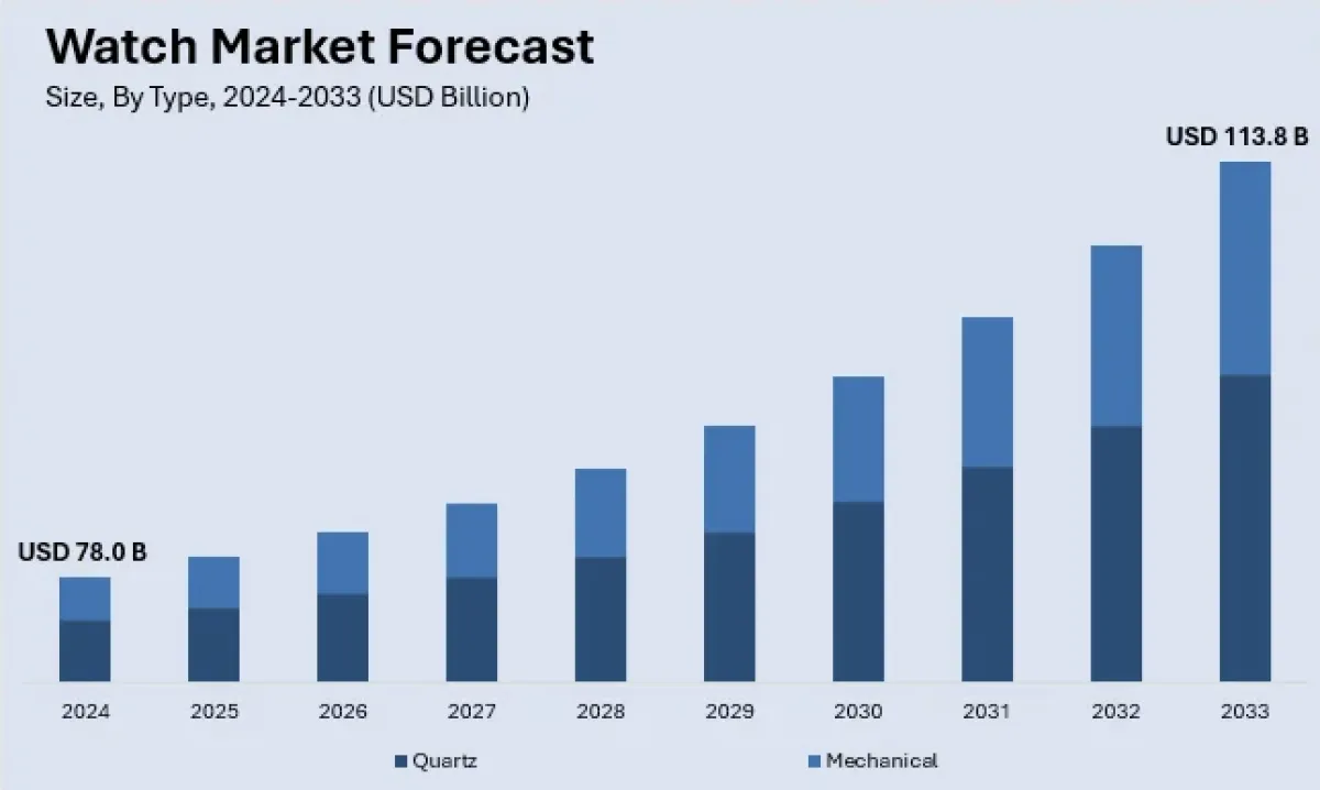 Watch Market Forecast