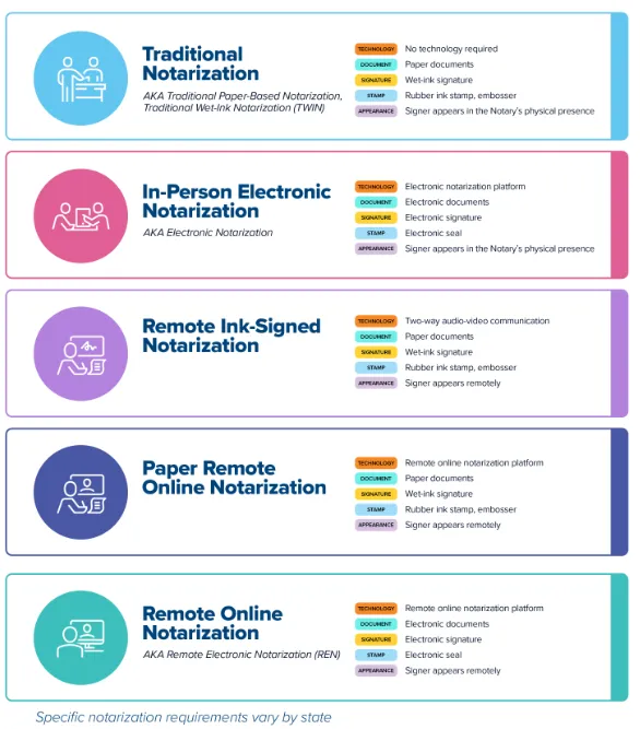 Understanding Different Methods of Notarization