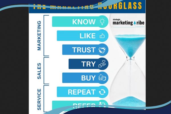 Map Content to the Customer Journey for Better Results
