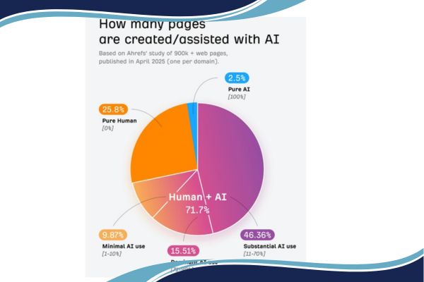 AI Content Is the New Default Says Ahrefs Study