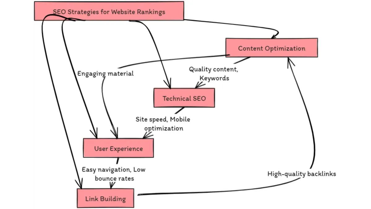 Diagram of SEO strategies improving website rankings in search engine results
