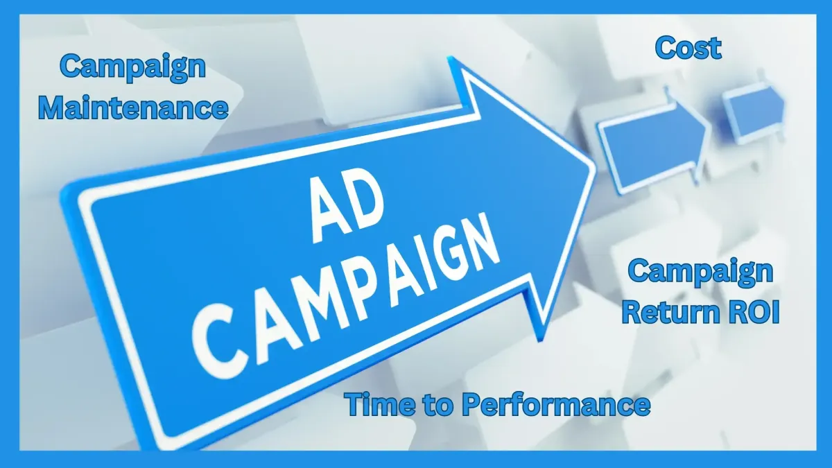Image with several white and blue arrows - one blue arrow says Ad Campaign - there are other text in blue that says Cost, Time to Perform, Campaign Maintenance, and Campaign ROI
