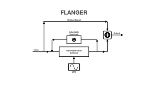 Recording with Phaser and Flangers