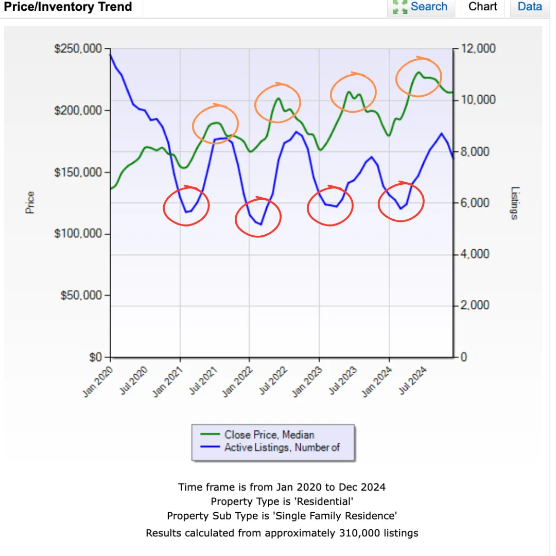 When is the Best Time to Sell Your Home in Northeast Ohio?