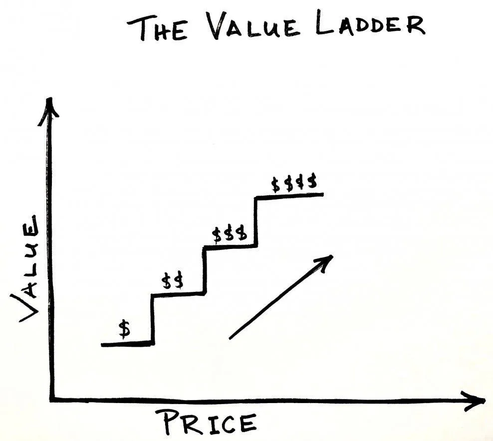 Simplify Your Tech what is a value ladder