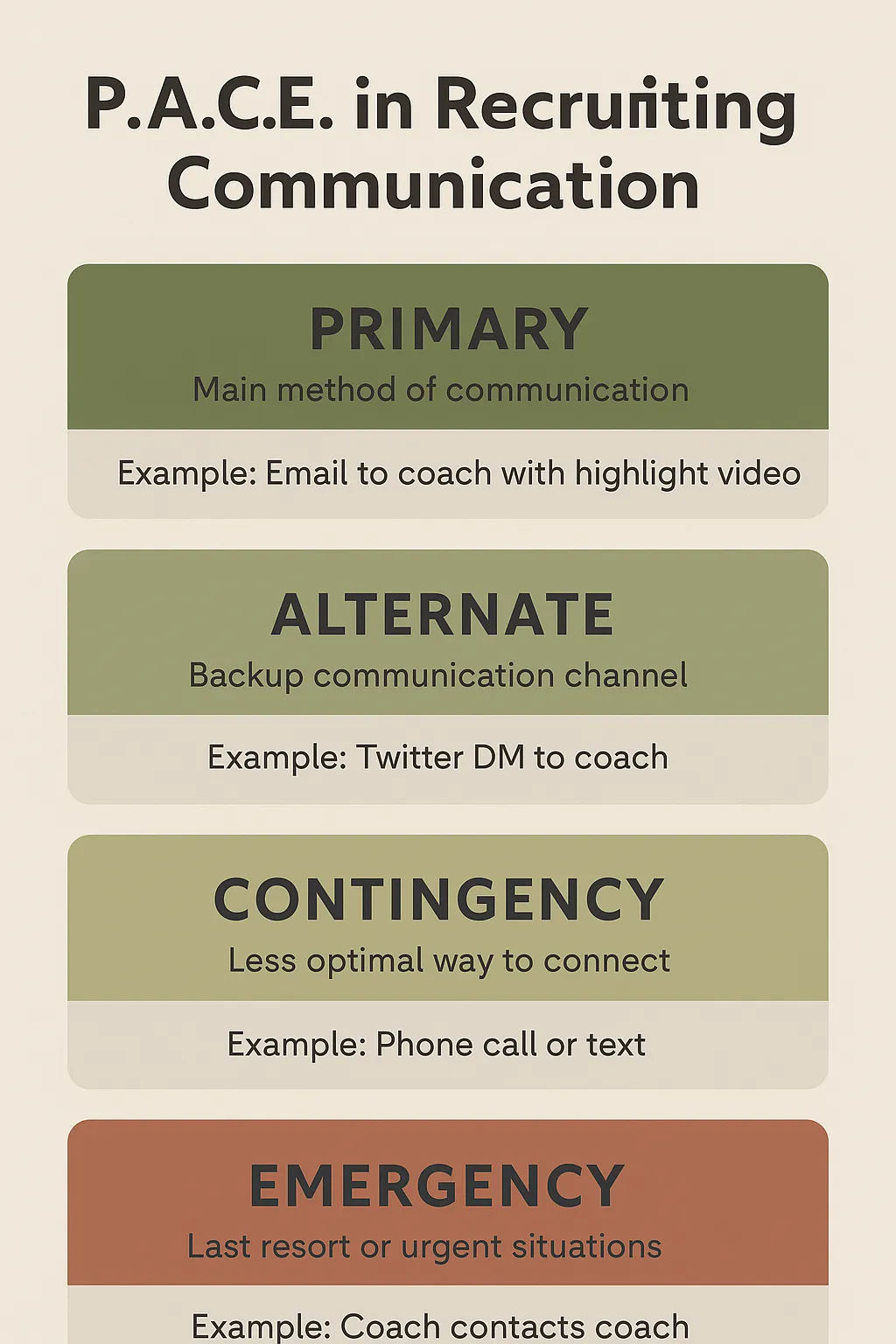 How to Use the P.A.C.E. Communication Plan in Your College Recruiting Journey