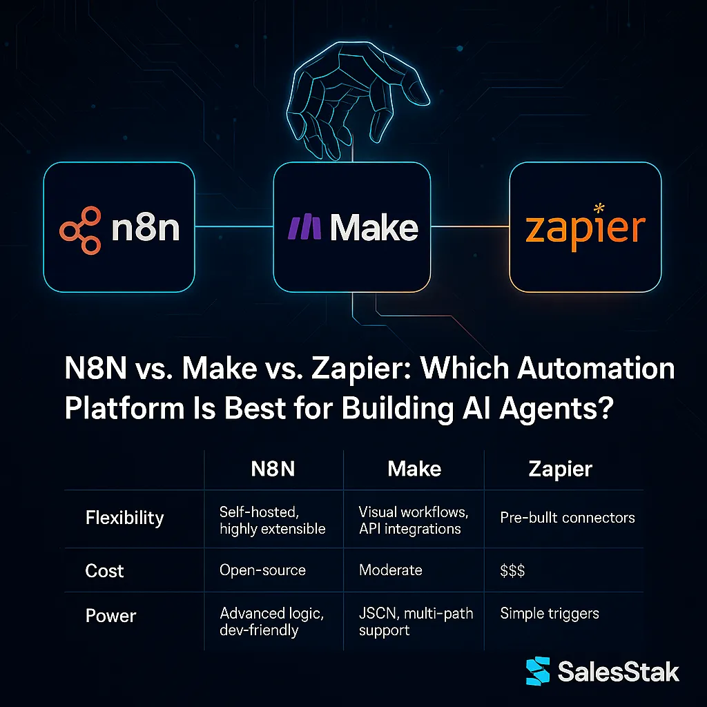 Comparison chart showing N8N, Make, and Zapier automation platforms with AI orchestration visuals on a futuristic interface – created for SalesStak’s AI Automation blog.
