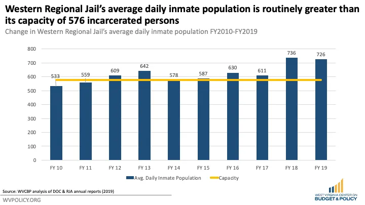 As Population Surpasses Capacity, Western Regional Jail is an Increasing Burden on County Budgets
