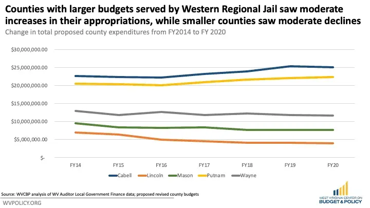 Jail Bookings Dropped during Initial Months of COVID-19 Emergency, but Momentum is Reversing