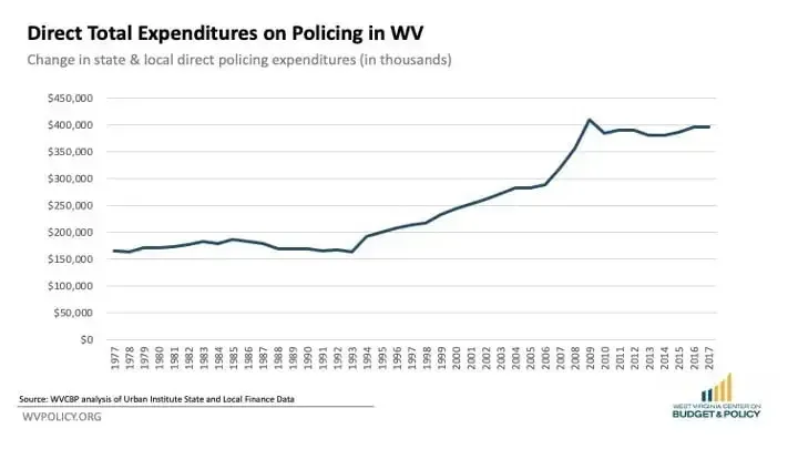 Exploring Police Spending in West Virginia