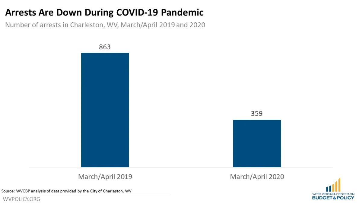Drastic Drop in Arrests During COVID-19 Crisis