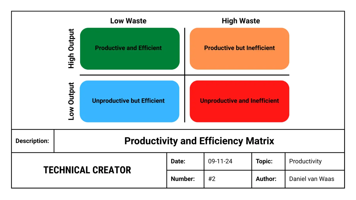 Productivity and efficiency matrix