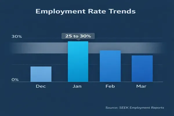 Column chart showing job ad lift from December to March with a 25 to 30 per cent January spike and the headline Use the January lift.
