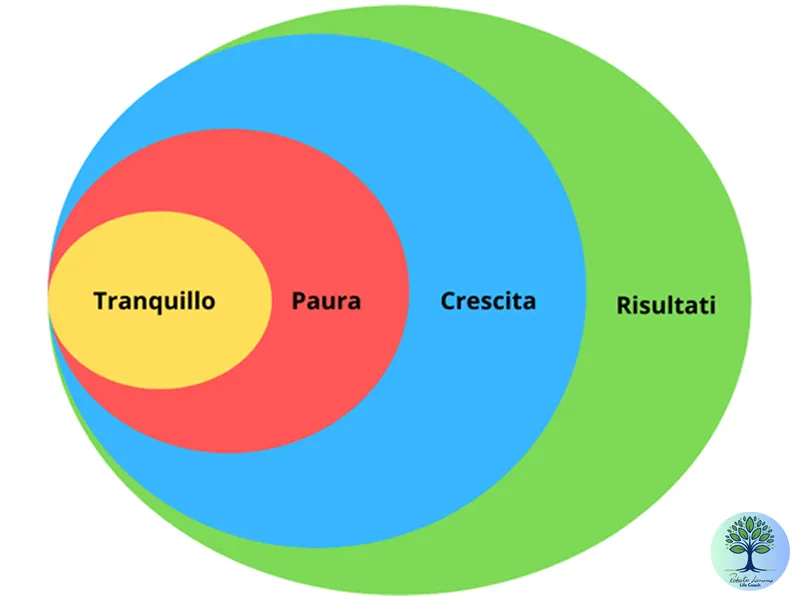 La Trappola Dorata: Perché Restare nella Tua Comfort Zone è il Rischio Più Grande