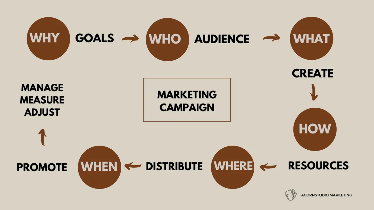 Steps to a Marketing Campaign