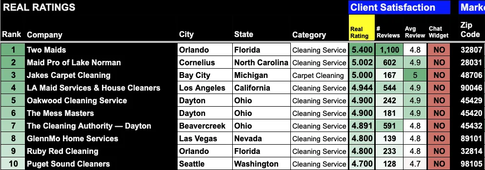 Real-Ratings.com: Why Google Reviews Don't Tell the Whole Story About Cleaning Services