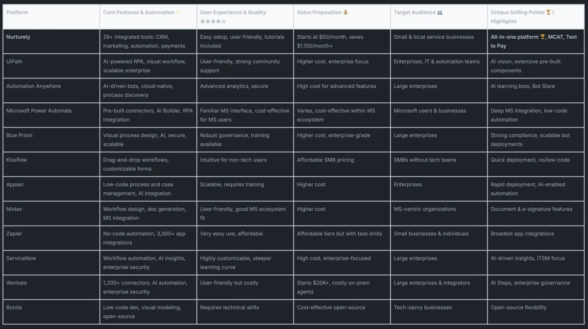 Best Business Process Automation Tools