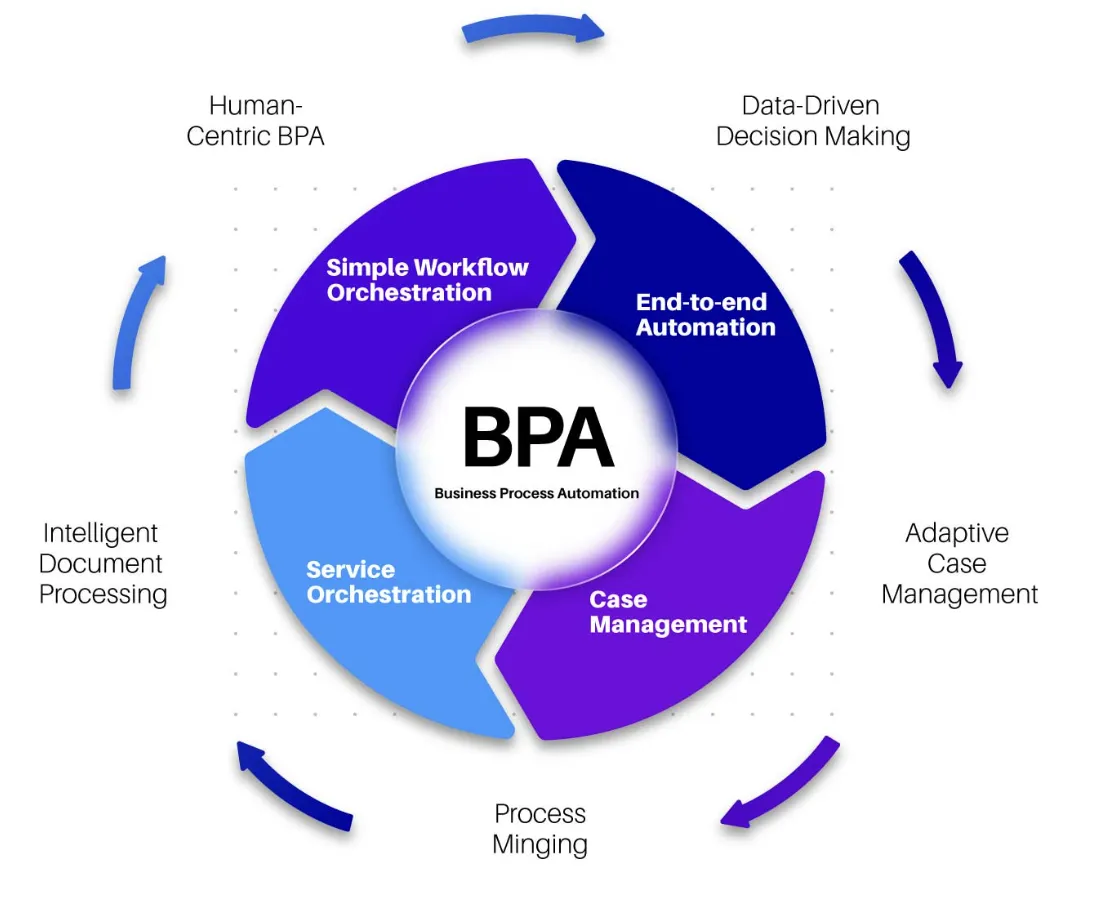 9 Business Process Automation Examples