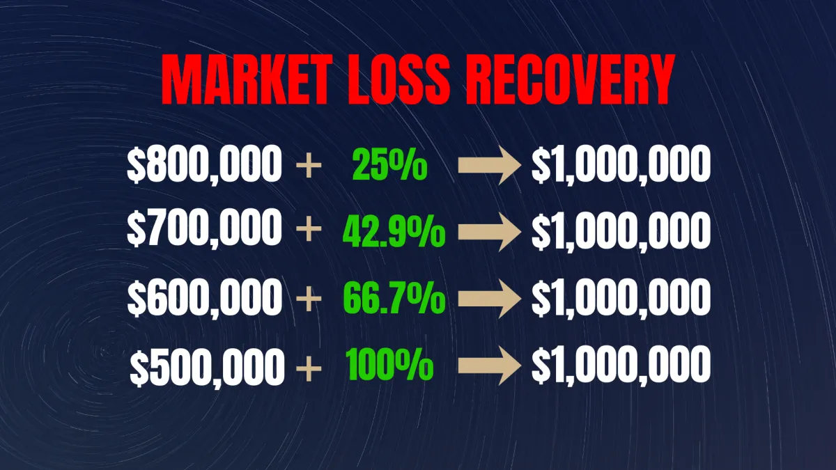 How Market Losses Impact Your Retirement