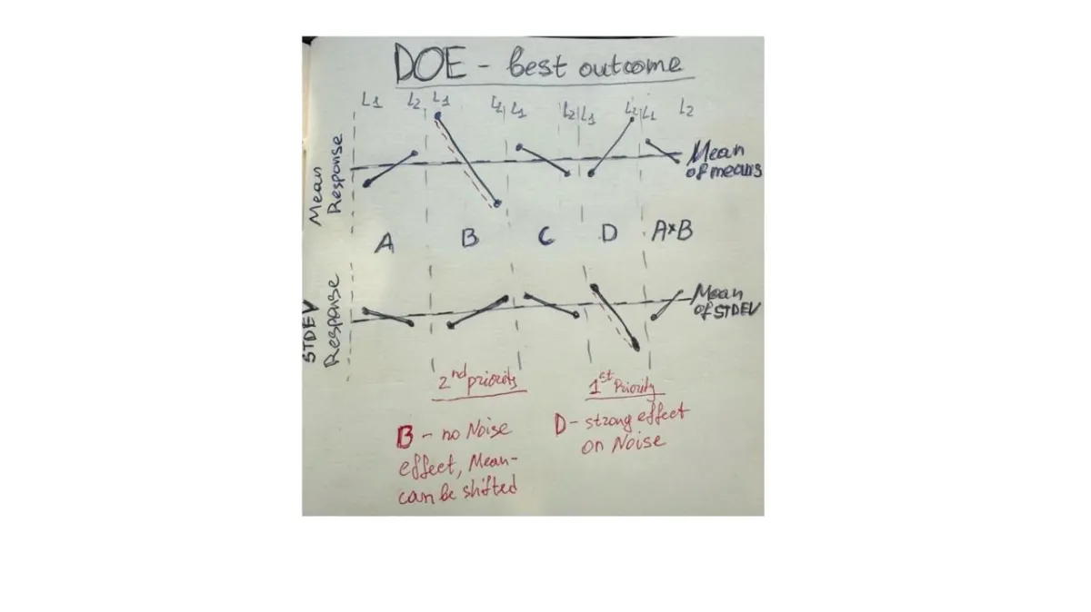DOE: Variability First, Mean Second