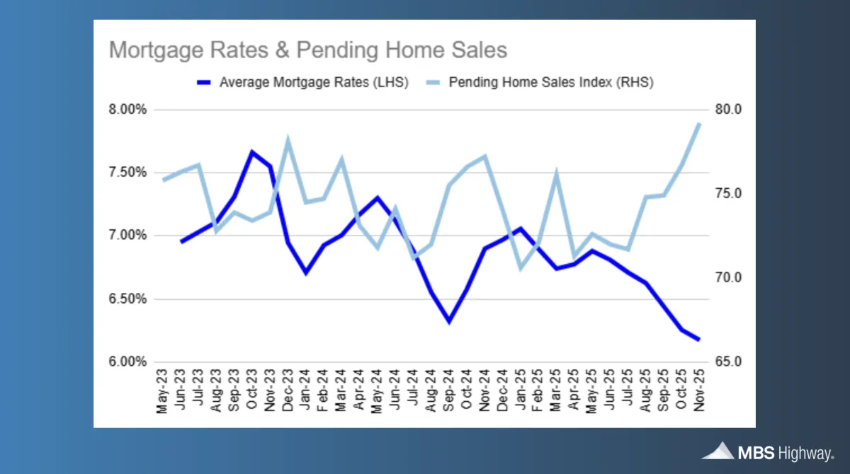 Mortgage Rates and Pending Home Sales