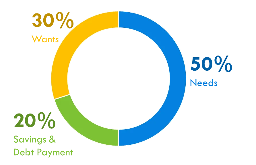The 50-30-20 Budget Method