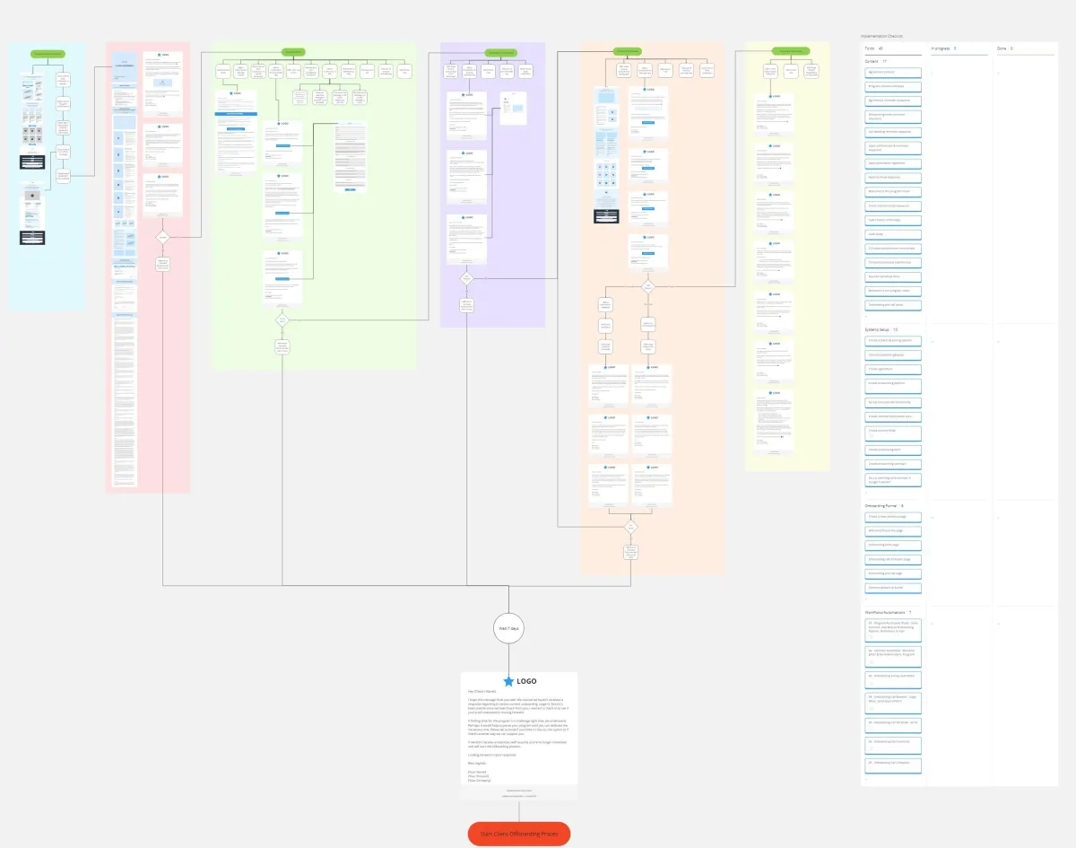 Client Onboarding Process Map Overview