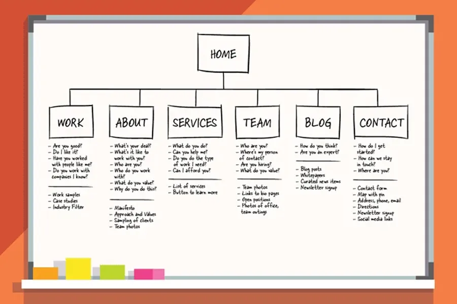 Diagram of a Sitemap and website hierarchy site structure