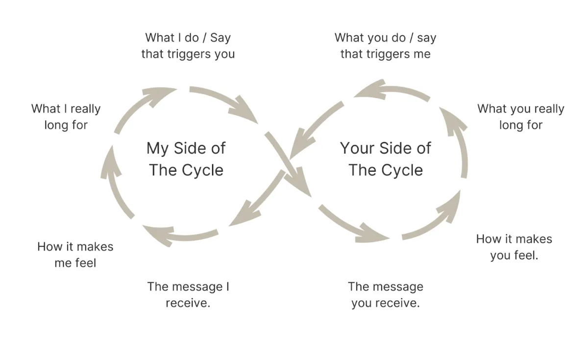 Why You Keep Having the Same Fight: The Anxious-Avoidant Cycle and How to Break It