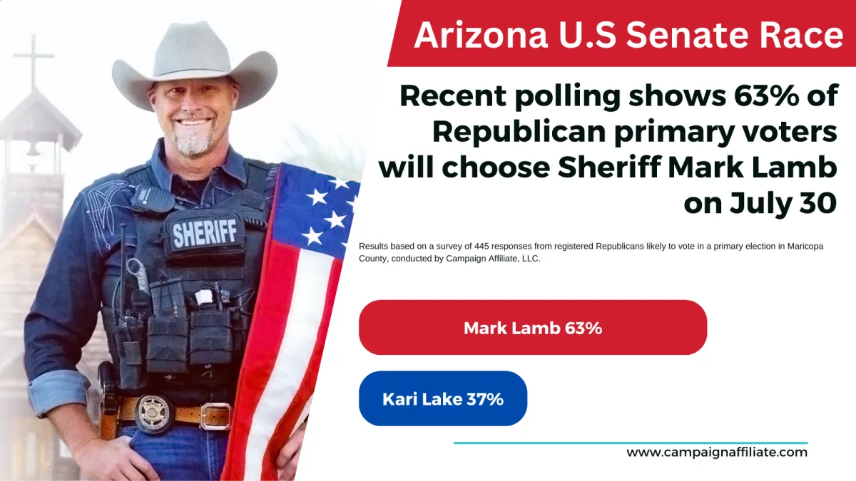 Arizona Republicans favor Mark Lamb with 63% of the vote