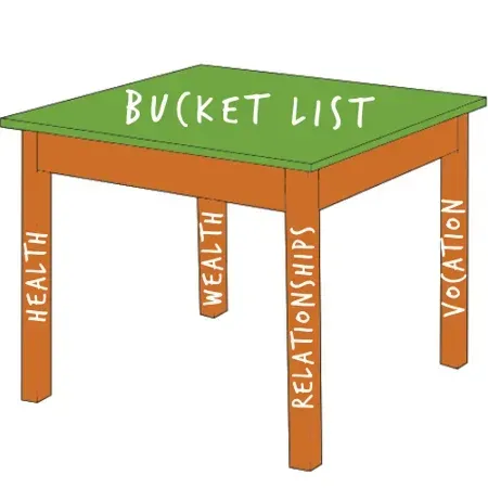 Your Bucket List & the 4 Pillars of Life: Health, Wealth, Vocation, Relationships