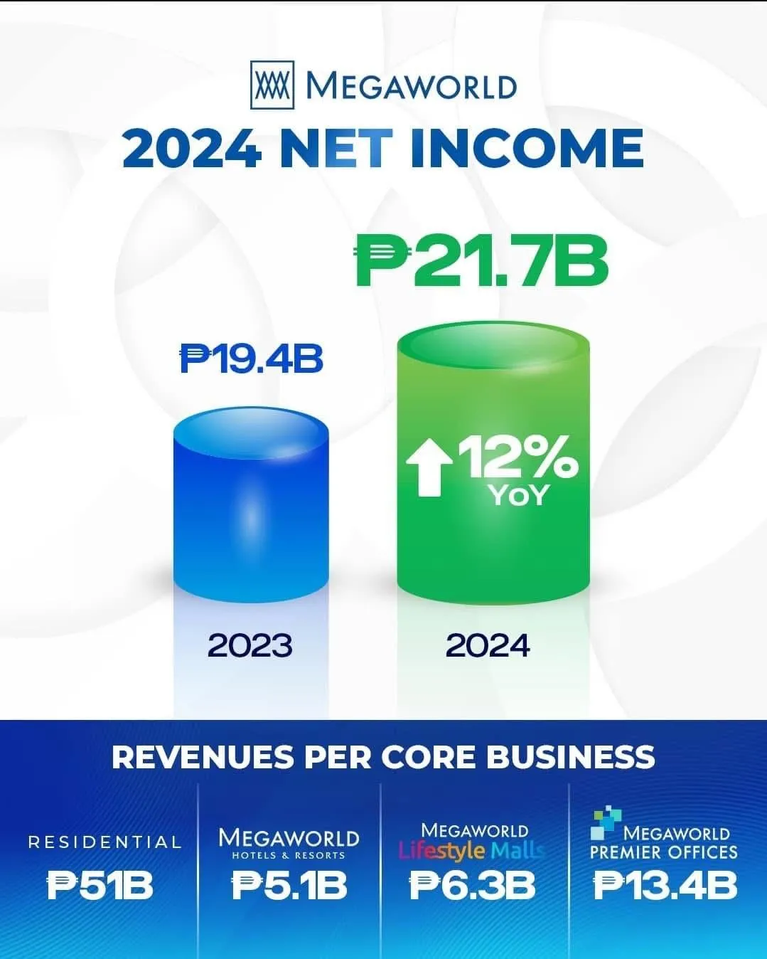 Megaworld's core businesses grew in 2024; income up by 12% to P21.7B