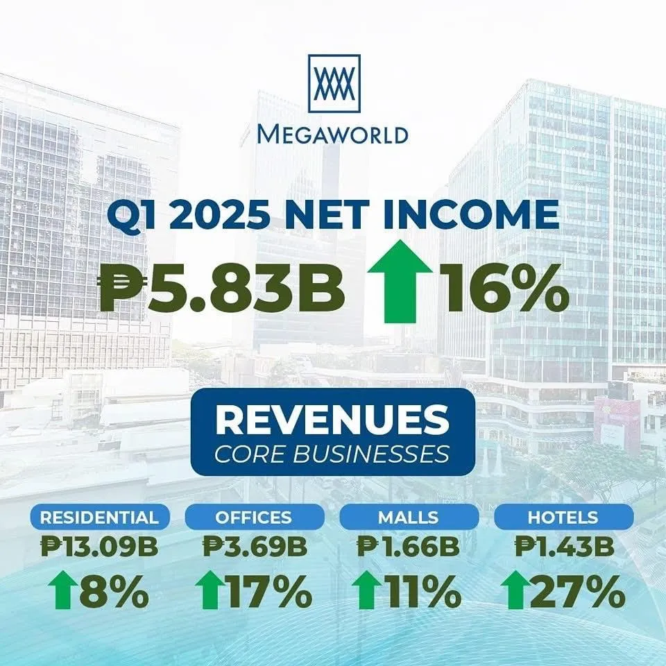Megaworld starts 2025 with strong Q1 profit growing 16% to P5.83B