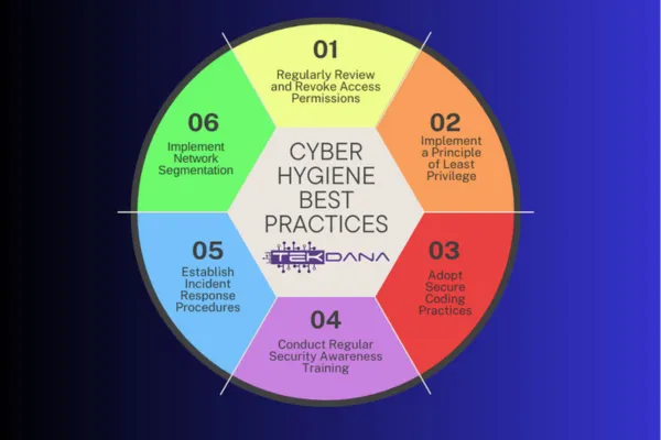 Essential Security Practices for Protection & Continuity. Disable AutoRun, implement web filtering, monitor network traffic, secure devices, and conduct security awareness training