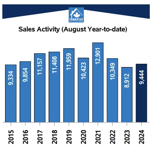 August Market Stats