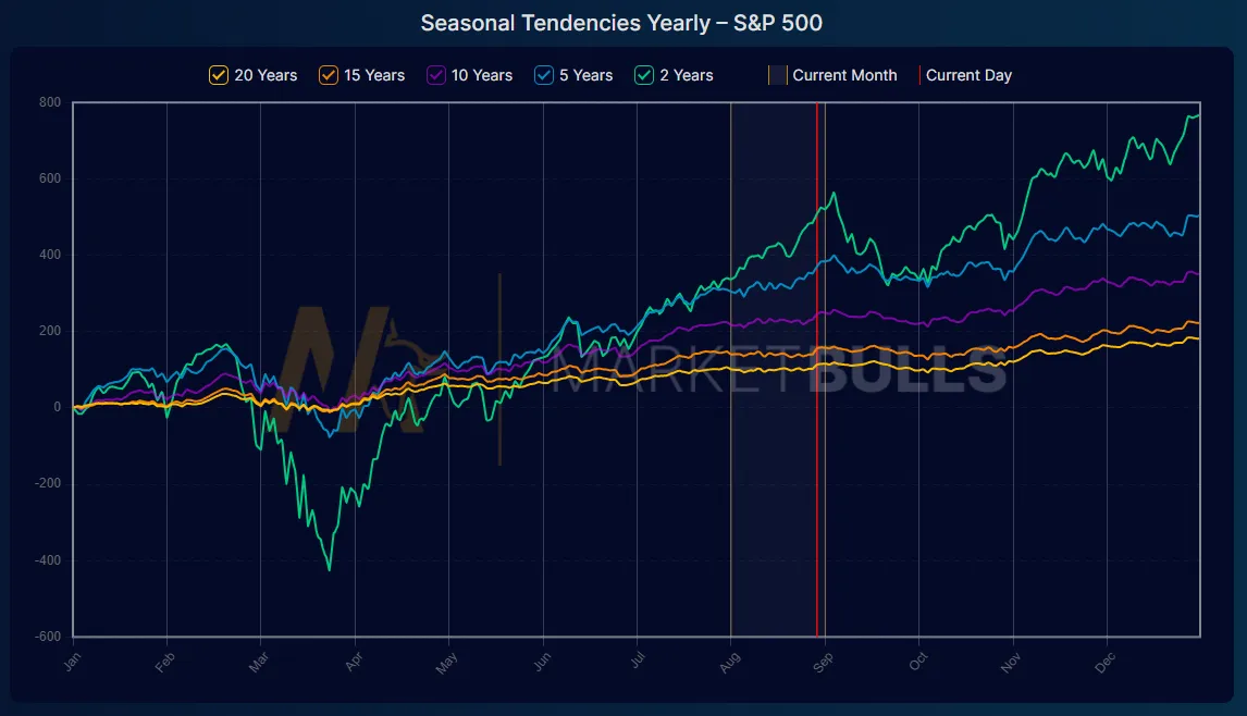 grafico september effect sp500