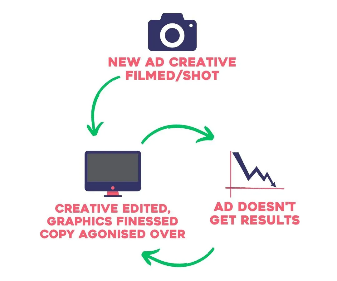 Do This Before Going All In On Your New Ad Creative