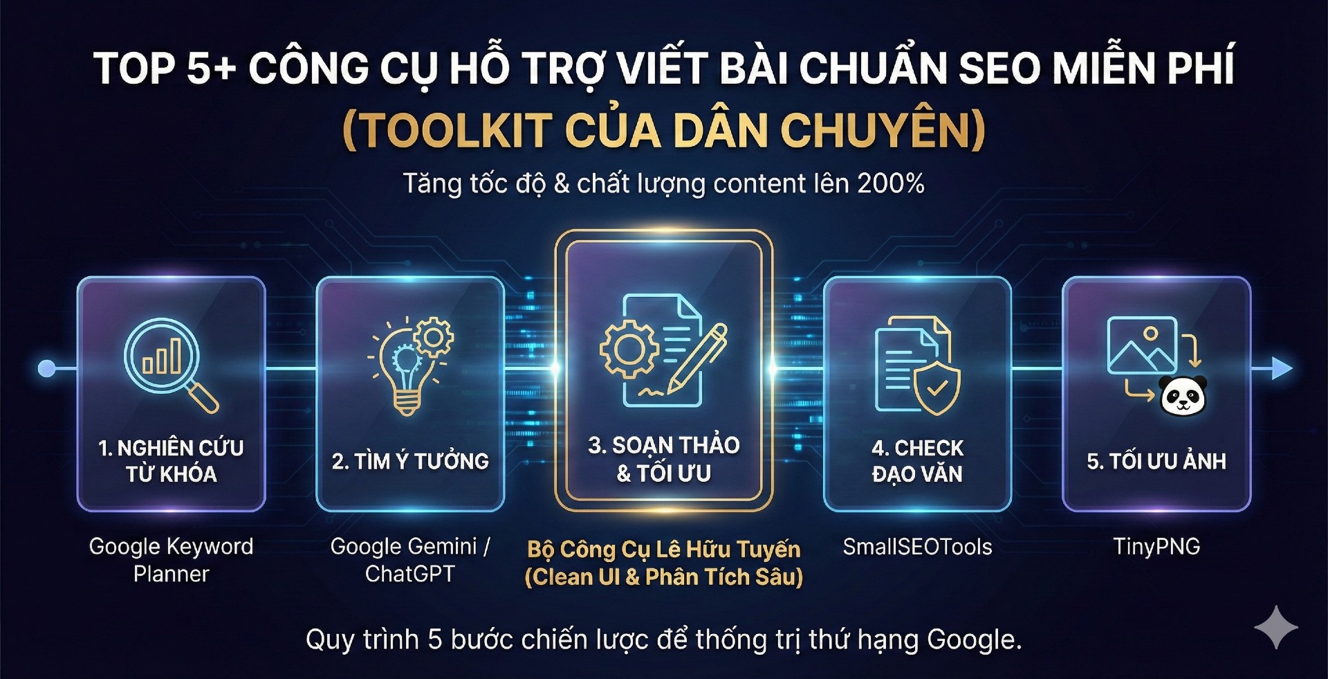Bộ công cụ hỗ trợ viết bài chuẩn SEO miễn phí bao gồm Keyword Planner và Lehuutuyen