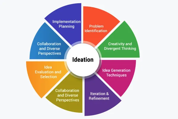 Ideation for Ventures Entrepreneur CoreTactic Startup How to start a company