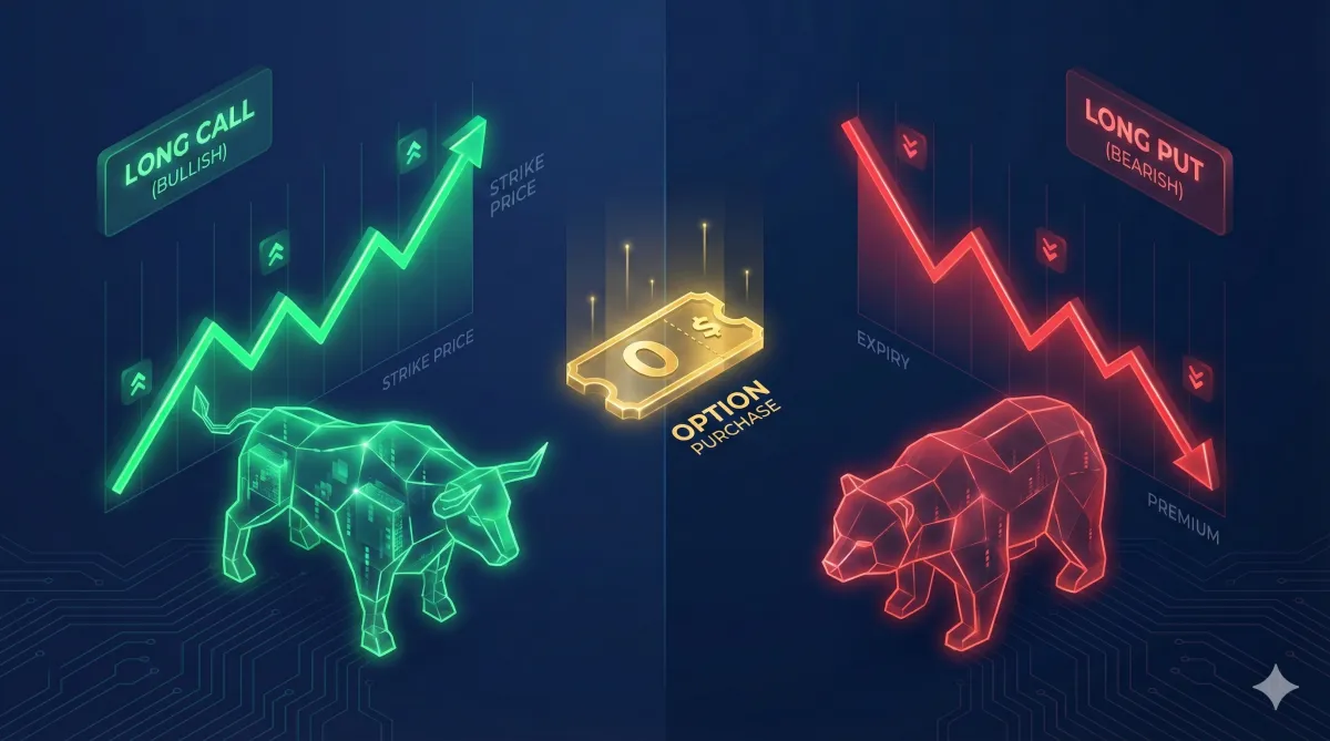 Strategi 1: Long Call og Long Put (Den simple start)