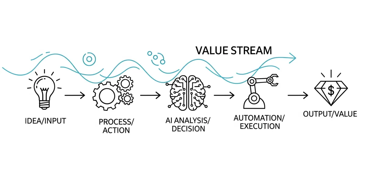 AI & Automation for Small Business: A Value Stream Guide