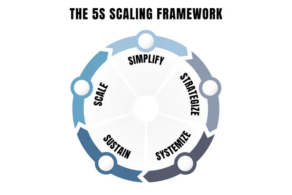 5S Framework for scaling a construction business without burnout—used by business coach for contractors Liz Chism.